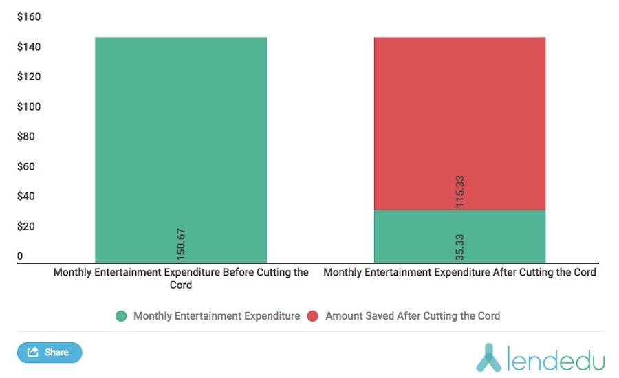 Study: Cord Cutters Saving More Than $100 a Month by Dumping Cable