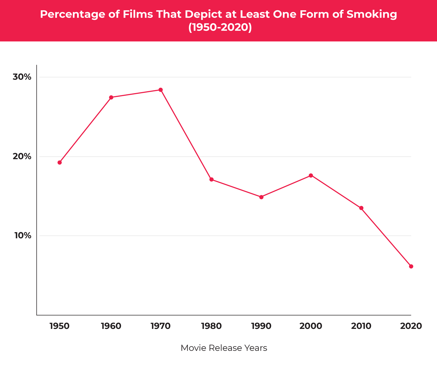 Dish: Smoking Scenes Decline in Movies