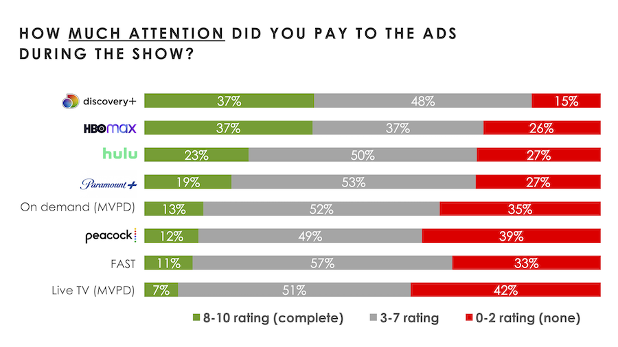 Study: Majority of Consumers Willing to See Ads for Cheaper Streaming ...